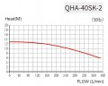 QHA-40SK-2, PP, 1,5kW, 389L/min, pompe semi-submersible 12,8m pour liquides agressifs