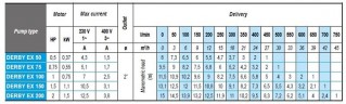 Pompa odwadniająca węglowodorów ATEX DERBY EX 75, 380V