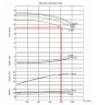 BTKF 250-350, 110 kW - pompe console à un étage (1500)