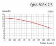 Pompe à acide QHA-50SK-7.5, PP, 5,5kW, 942L/min, 25m