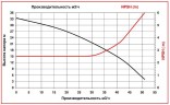 Pompe à entraînement magnétique ADM 50 PVDF/TF/10HP/2800RPM