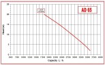 Impeller pump for paste, oil AlphaDynamic AD65/01/TR 3,7kW mobile