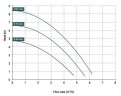 Насос с магнитной муфтой DM 06 PVDF, VITON, 0,25 кВт (крыльчатка 65)