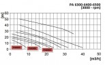Bomba centrífuga de plástico DiaPump PA-6400 (0,75 kW)
