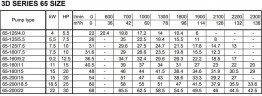 Моноблочний відцентровий насос 3DS/M 65-160/15,0