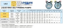 Жидкостно-кольцевой вихревой насос LIVERANI LALX MASTER 2, 230 л/мин, AISI 316, с приводом от ВВП