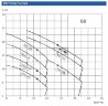Центробежный насос BB500/150, AISI304, 380V/50Hz, 2900