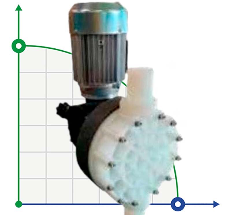 Aggressive acid dosing driven motor diaphragm pump AQUA MSC, PVDF, 200 l/h, 5 bar, 0.37 kW, 380V