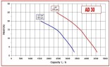 AlphaDynamic AD30/01/TR/DRP 0.75kW impeller pump on a trolley, with dry running protection
