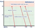 Bomba de engranajes para alimentos NOVAX MARINA G 20 24V