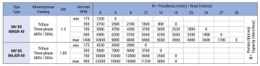 Імпелерний насос для рідкого мила, лосьйону LIVERANI INV BS MAJOR 60 NR TF 1,85 кВт, 175-900 об/хв, 380В моноблочний з частотником 4 кВт, на візку