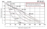 DP 20 PP/E - PB/E - pneumatische Membranpumpe
