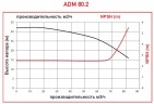 Bomba ADM 80.2 PVDF/20HP/2800RPM BRIDA con acoplamiento magnético