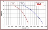 AlphaDynamic AD40/01/TR/DRP 2.2kW impeller pump on a trolley, with dry running protection