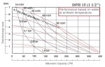 Пневматический насос для тяжелых условий эксплуатации DiaPump DPH 15 AL-N