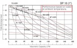 Bomba química membrana DP 10 SS/S