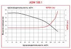 ADM 100.1 PVDF/20HP/2800RPM FLANGE насос с магнитной муфтой
