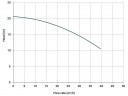 Горизонтальный центробежный насос МВ 140 PVDF TL-VITON