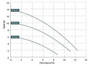 Насос с магнитной муфтой DM 10 PP, EPDM, 0.55 кВт, 85 мм