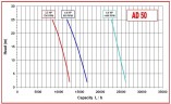 Pompe à turbine AlphaDynamic AD50/01/TR/DRP 3kW sur chariot, avec protection contre la marche à sec