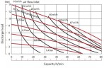 Pneumatyczna pompa membranowa DP 100 AL/SN - AL/N