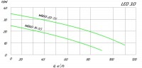 Pompe à eaux usées 100WQ65-15-5.5, 380V 5.5 kW Hmax 25m Qmax 1833l/min Leo3.0