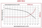 Pompy chemoodporne ADM 100.2 PVDF/25HP/2800RPM FLANGE