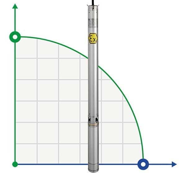 Submersible downhole pump 4 inch ATEX OMEGA EX 11, 220V