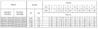 Насос для живлення котлів під тиском DW(S)5-40/075, AISI304,380V/50Hz горизонтальний багатоступеневий