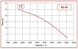 Насос імпеллерний AlphaDynamic AD80/01/TR/DRP 4,5 kW на візку, із захистом від сухого ходу