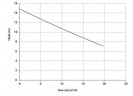 Вертикальный центробежный насос IM 110, PP, 800 ММ, 1,1 кВт, VITON