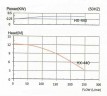 Насос с магнитной муфтой MP-HX-440 CFRETFE, 240L/min, 12,3m, 380V-TOSHIBA