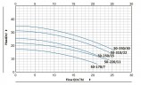 BT 50-250/1,5 pump in-line