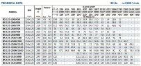 Bomba de consola para circulación BSM 125-315/1320 (300/93,5), 132kW, 2900