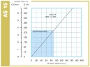Pompe péristaltique pour liquides à haute viscosité ACME Pompe AS 15 FX 86 l/h, 0,18 kW, 35 tr/min, à capacité fixe