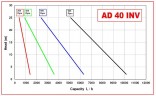 Pompe à turbine AlphaDynamic AD40/04/TR 2,2kW sur chariot, avec convertisseur de fréquence