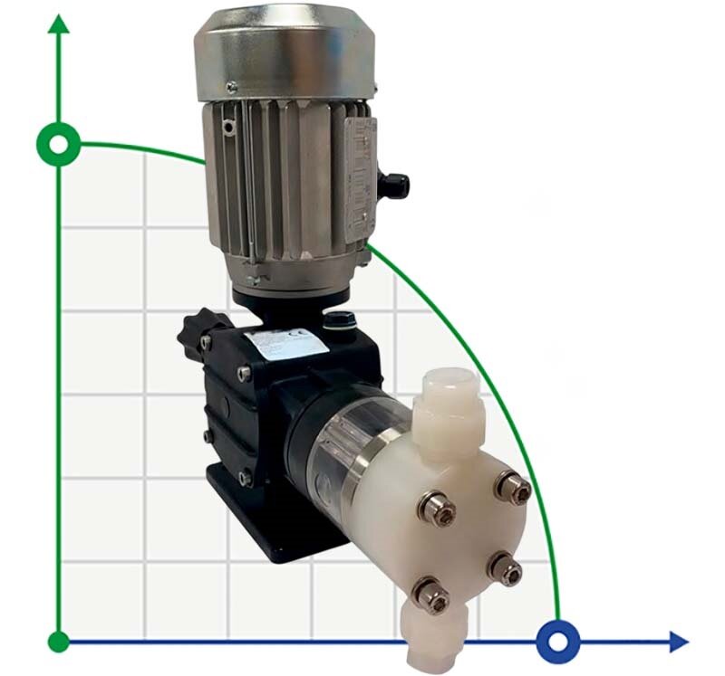Bomba dosificadora de ácidos fuertes AQUA PSH, motor de émbolo accionado, PVDF, 30 l/h, 16 bar, 0,37 kW, 380 V
