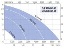Імпелерний насос для перекачуванння розсолу LIVERANI MID MINOR 40 NR 175-900 об/хв під гідравлічний двигун