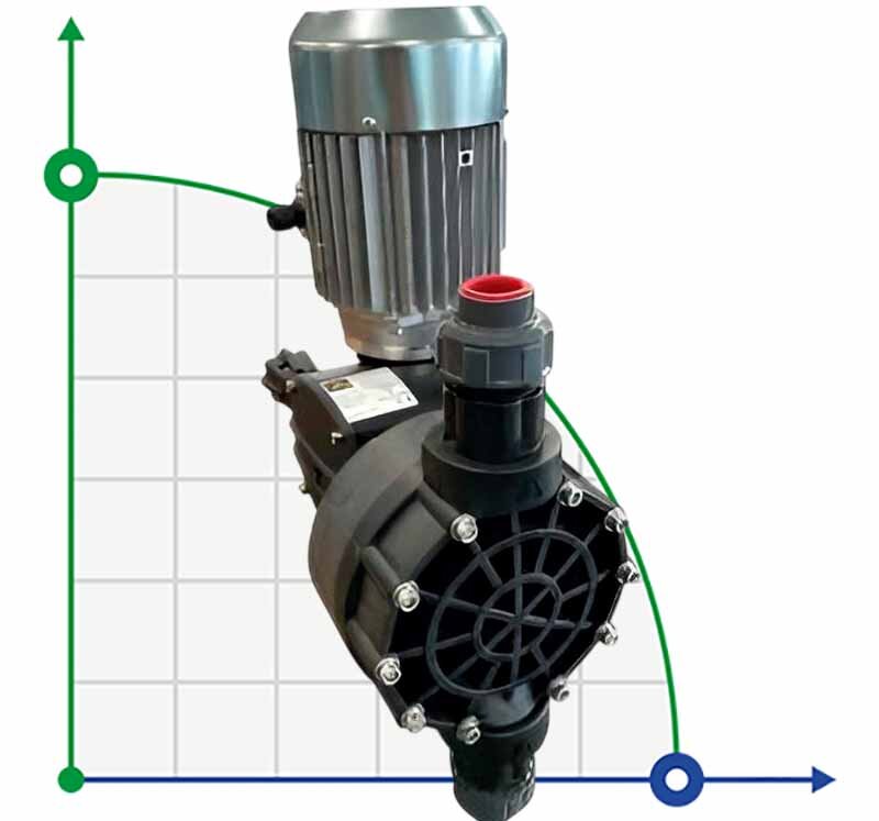Pompe à membrane à moteur à dosage en plastique pour produits chimiques AQUA MSN, PP, 305 l/h, 8 bar, 0,37 kW, 380 V