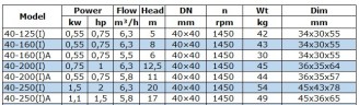 BGWB 40-200(I) (6,3/12,5), 0,75 kW, 1450, Ех насос центробежный горизонтальный
