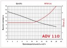 ADV 110/PP/1000/1.5HP/2800/BSP vertical centrifugal pump