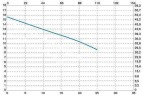 Вертикальный центробежный насос IM 120 PP