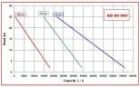 Насос імпеллерний AlphaDynamic AD80/04/TR 4,5 kWна візку, з частотним перетворювачем