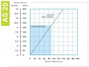 Pompe péristaltique (à tuyau) pour solutions FLUIMAC HELIOS AS 20 IX 453 l/h, 0,18 kW, 70 tr/min, avec réglage des performances et convertisseur de fréquence