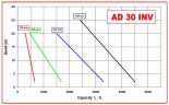 AlphaDynamic AD30/04/TR/DRP 0.75kW impeller pump on a trolley, with frequency converter, with dry running protection