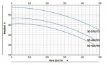 BT 50-460/5,5 pump in-line