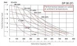 Bomba de diafragma antideflagrante DP 30 PB/T