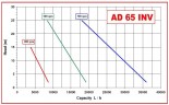 Насос AlphaDynamic AD65/04/TR/DRP 4kw імпеллерний на візку, з частотним перетворювачем, із захистом від сухого ходу