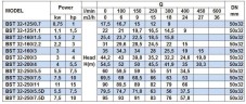 Pompa odśrodkowa monoblokowa BST 32-125/0.7, 3000