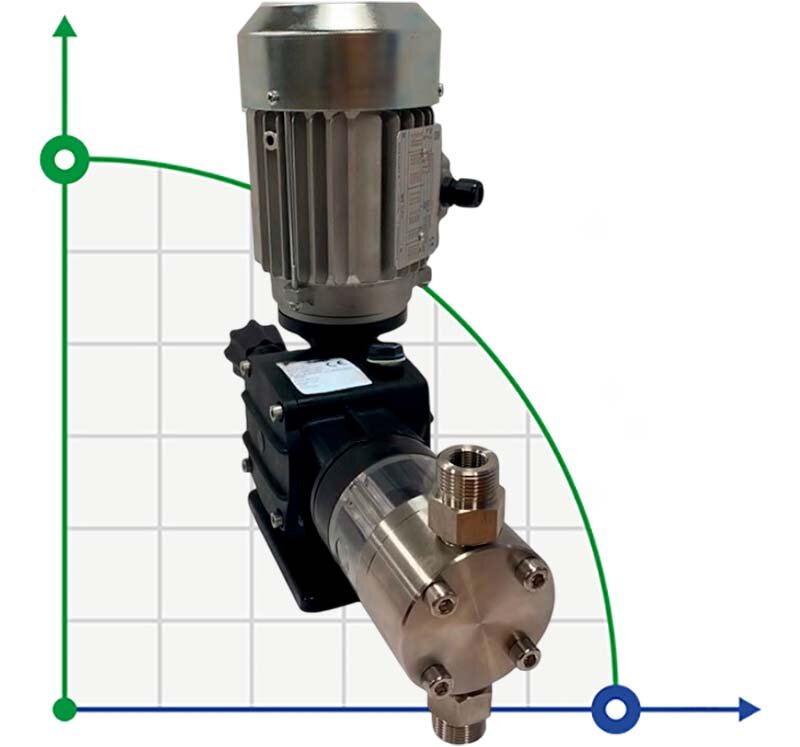 Pompe à piston à moteur pour dosage alcalin AQUA PSH, AISI 316L, 30 l/h, 26 bar, 0,37 kW, 380 V